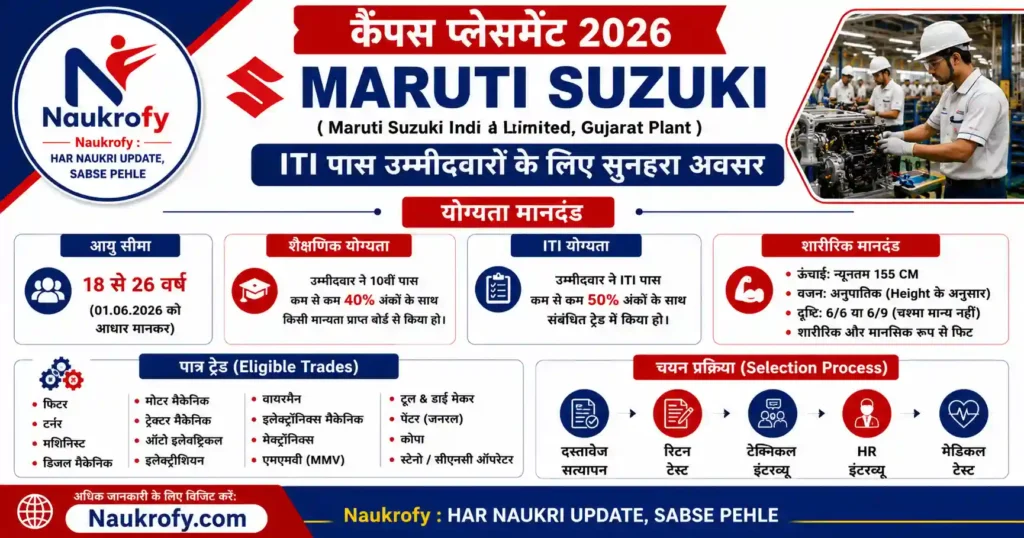 Maruti Suzuki Campus Placement 2026 Eligibility Age Limit Trades Selection Process
