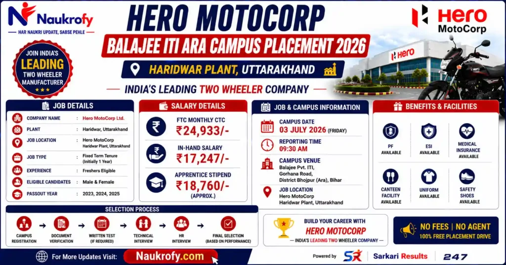 Hero MotoCorp Balajee ITI Ara Job Details Poster