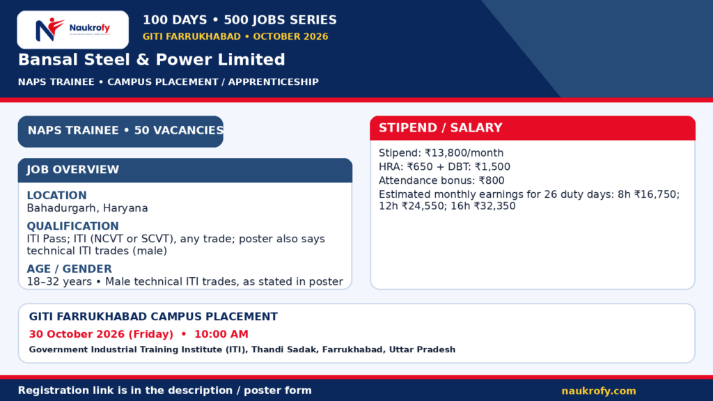 Bansal Steel Power NAPS Trainee 2026 at Bahadurgarh, Haryana with qualification and stipend details