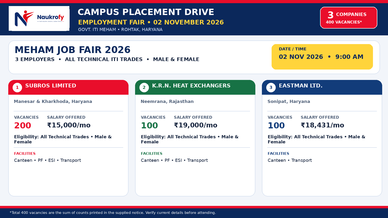 Meham Job Fair 2026 at Government ITI Meham Rohtak on 2 November with three employers and 400 listed vacancies