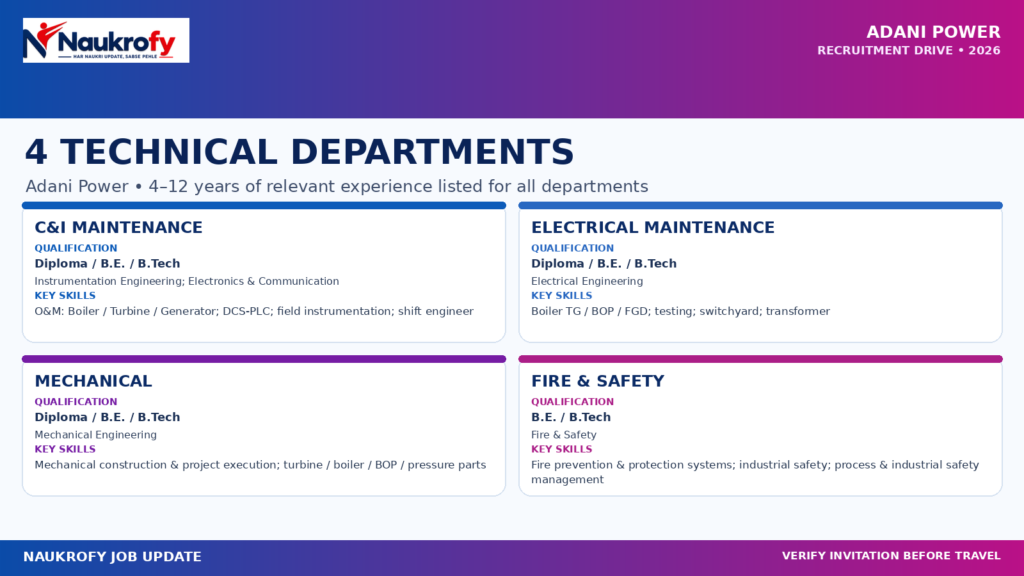 Adani Power Recruitment Drive 2026 technical departments and shortlisted candidate invitation