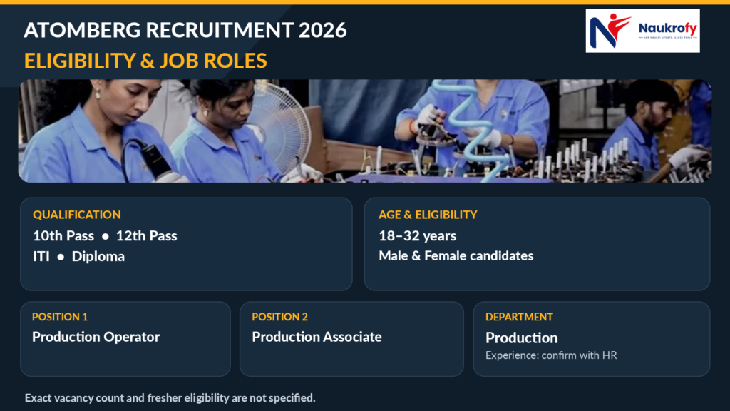 Atomberg Recruitment 2026 — Eligibility and Roles Atomberg Recruitment 2026 eligibility for 10th 12th ITI Diploma and age criteria