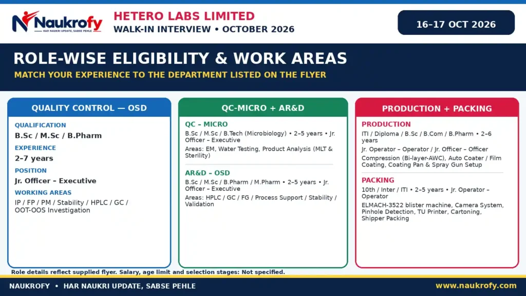 Hetero Baddi Walk-in 2026 eligibility qualifications working areas QC Micro AR&D Production Packing