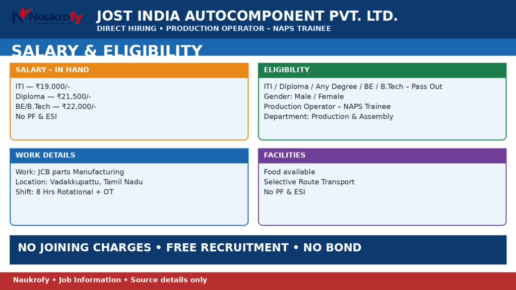JOST India Autocomponent Jobs 2026 ITI Diploma BE BTech in hand salary and no PF ESI