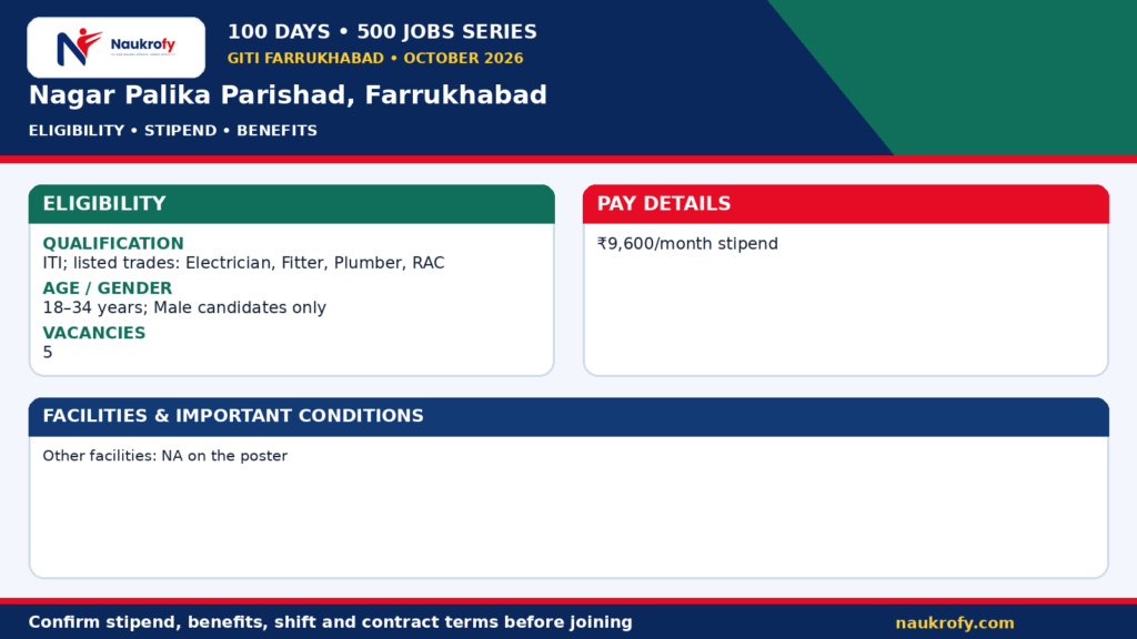 Nagar Palika NAPS Trainee 2026 at Farrukhabad, Uttar Pradesh with qualification and stipend details