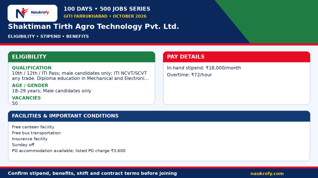 Shaktiman Tirth Agro Jobs 2026 at Rajkot, Gujarat with qualification and stipend details
