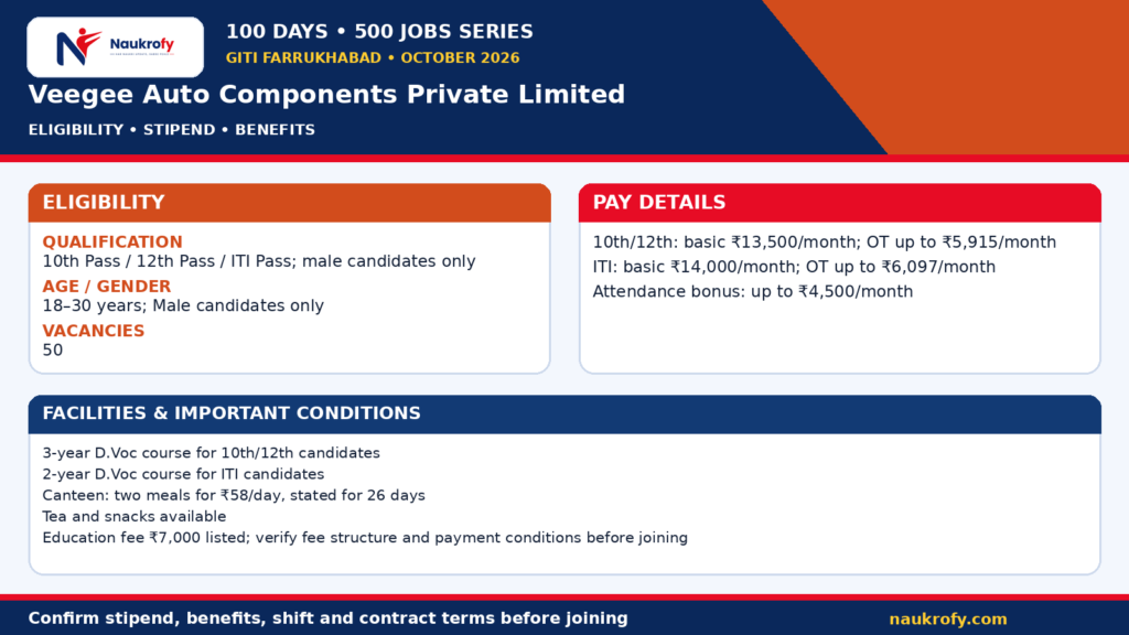 Veegee Auto Components Jobs 2026 at Jalisana, Ahmedabad, Gujarat with qualification and stipend details TITLE: Veegee Auto Components Private Limited — Eligibility and pay — 2026