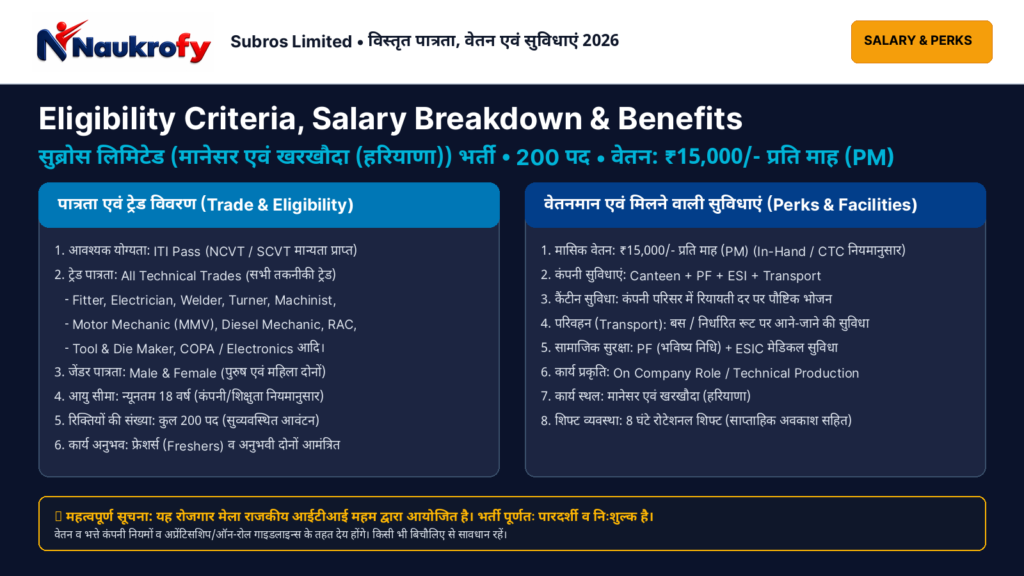 Subros Limited Recruitment 2026 Eligibility Criteria Salary Breakdown and Company Perks Infographic