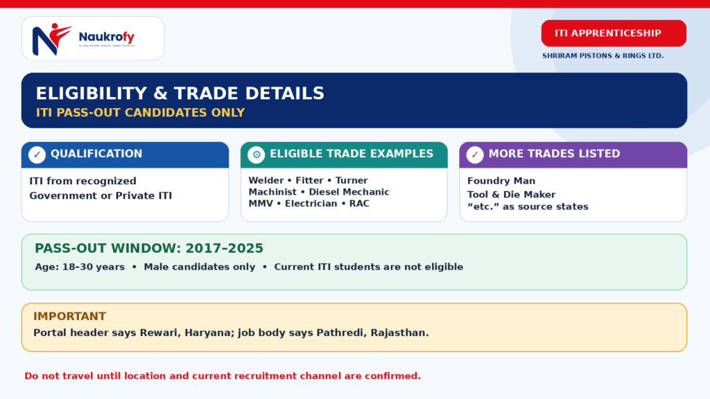 Shriram Pistons ITI Jobs 2026 eligible ITI trades pass out year 2017 to 2025 and age criteria