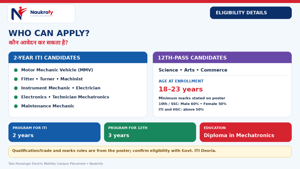 Tata Campus Placement Deoria 2026 eligibility 2 year ITI or 12th pass age 18 to 23
