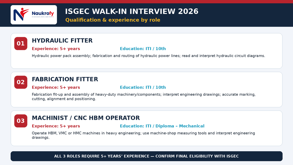 ISGEC Walk-in Interview 2026 — Eligibility and Roles