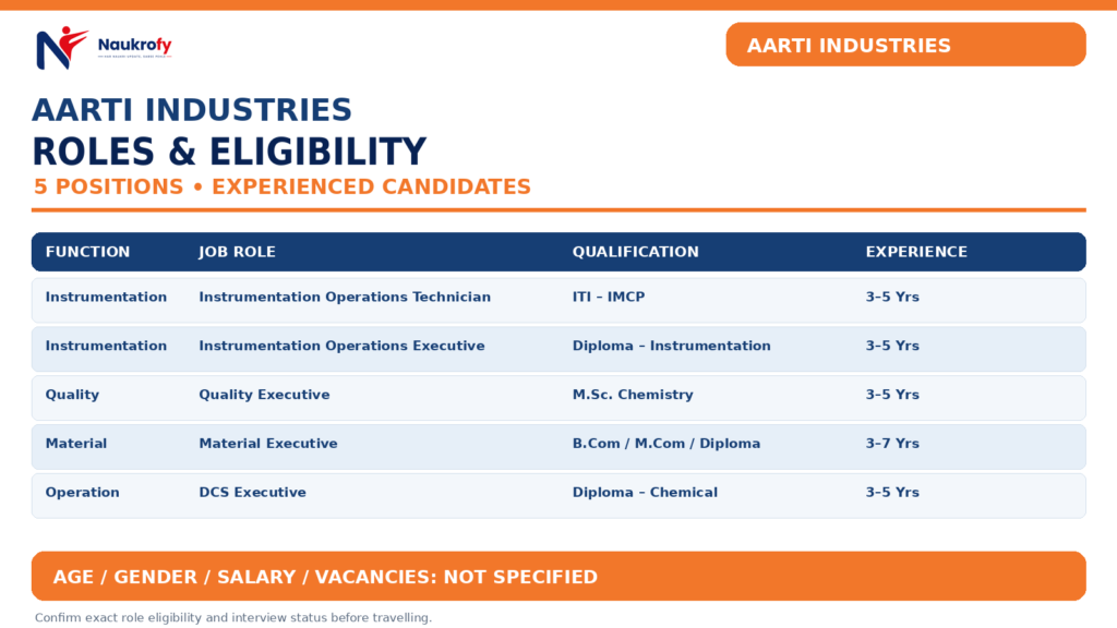 Aarti Industries Walk-In Interview 2026 roles qualifications and experience requirements