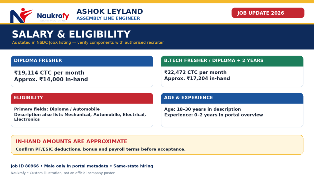 Ashok Leyland Assembly Line Engineer 2026 salary ₹19114 to ₹22472 CTC with approximate in-hand salary PF and ESIC
