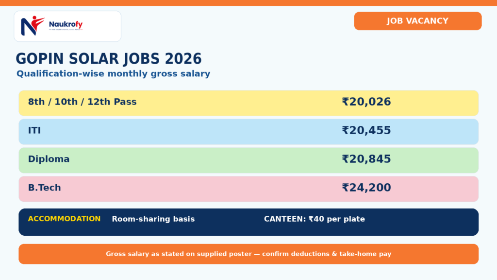 Qualification-wise gross monthly salary for 8th 10th 12th ITI Diploma and B.Tech candidates