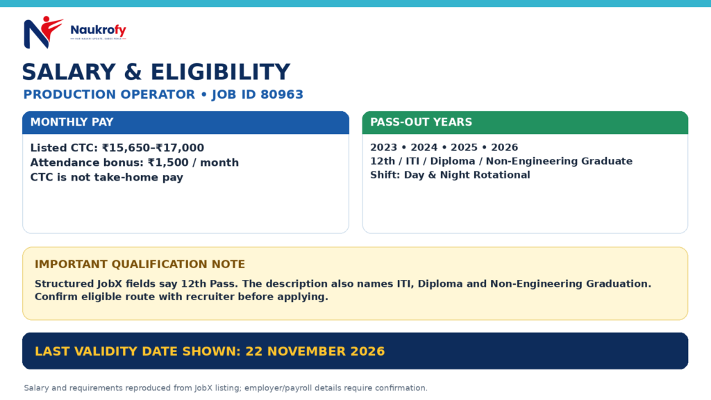 Jubilant FoodWorks Operator Jobs 2026 salary ₹15650 to ₹17000 CTC and ₹1500 attendance bonus with eligibility years
