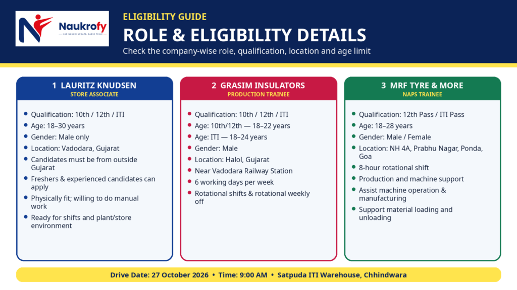 Satpuda ITI Chhindwara Jobs 2026 Eligibility and Roles Satpuda ITI Chhindwara Jobs 2026 eligibility criteria for Lauritz Knudsen, Grasim and MRF