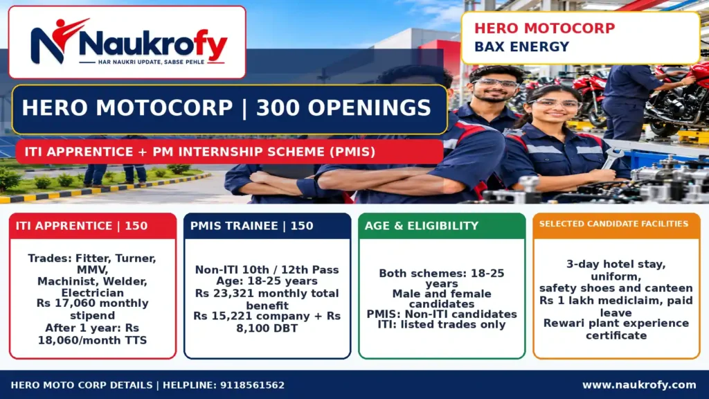 Lucknow Campus Placement 2026 Hero MotoCorp ITI Apprentice and PMIS