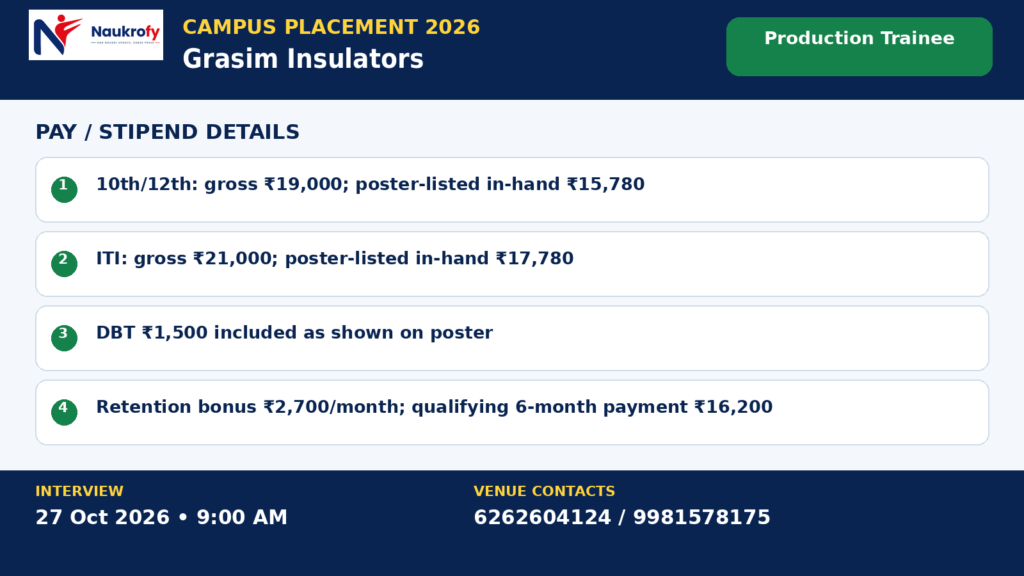 Grasim Insulators Production Trainee Jobs 2026 stipend retention bonus and interview venue