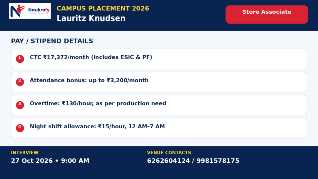 Lauritz Knudsen Store Associate Jobs salary, CTC allowances and interview venue