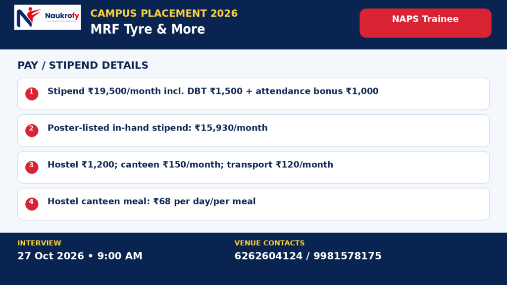 MRF Tyre NAPS Trainee Jobs 2026 stipend deductions and Chhindwara interview venue