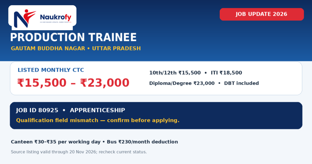 Production Trainee Jobs 2026 in Gautam Buddha Nagar with DBT-inclusive salary bands
