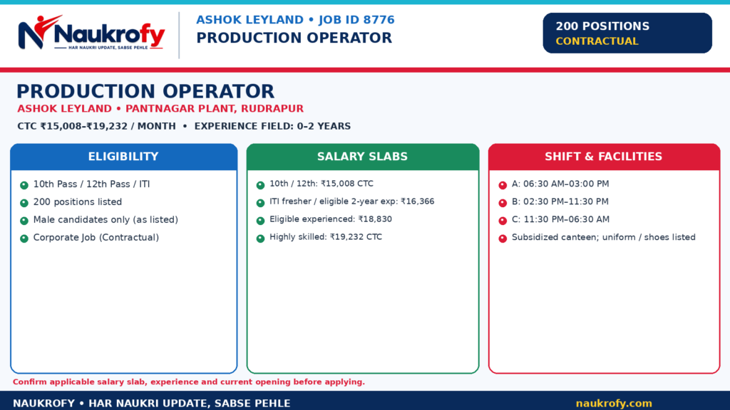 Production Operator Jobs 2026 Ashok Leyland Pantnagar Rudrapur 10th 12th ITI salary 200 positions