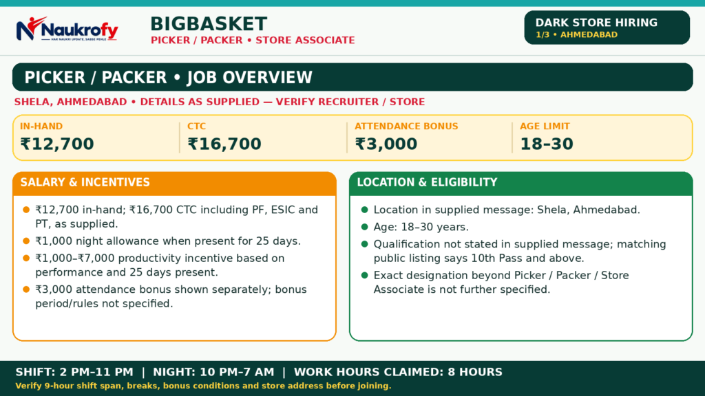 BigBasket Picker Packer Jobs 2026 Shela Ahmedabad age 18 to 30 salary CTC in hand and shift details