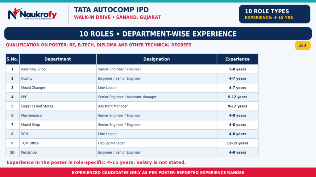 Tata AutoComp IPD Walk-in Drive 2026 Assembly Quality PPC Logistics Maintenance Mould Shop SCM TQM Paintshop experience
